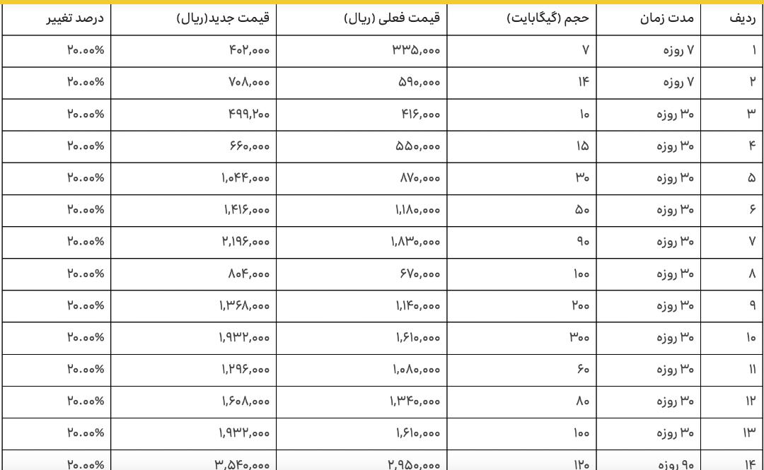 تعرفه‌های جدید اینترنت ایرانسل 