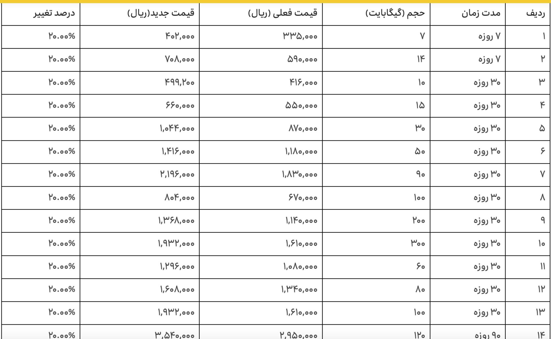 تعرفه‌های جدید اینترنت ایرانسل 