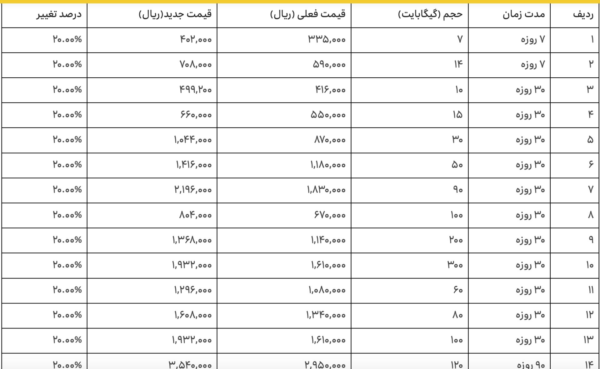 تعرفه‌های جدید اینترنت ایرانسل 