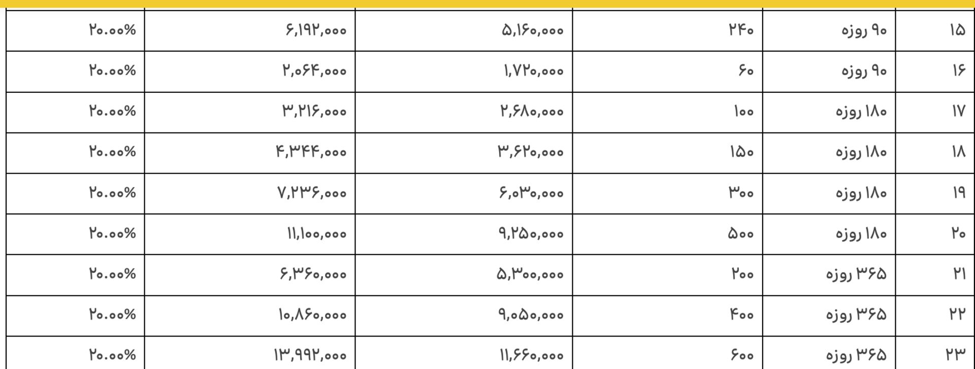 تعرفه‌های جدید اینترنت ایرانسل 
