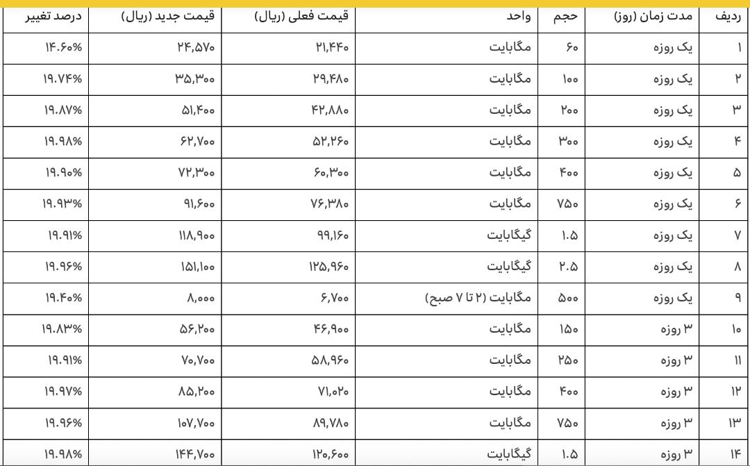 تعرفه‌های جدید اینترنت ایرانسل 