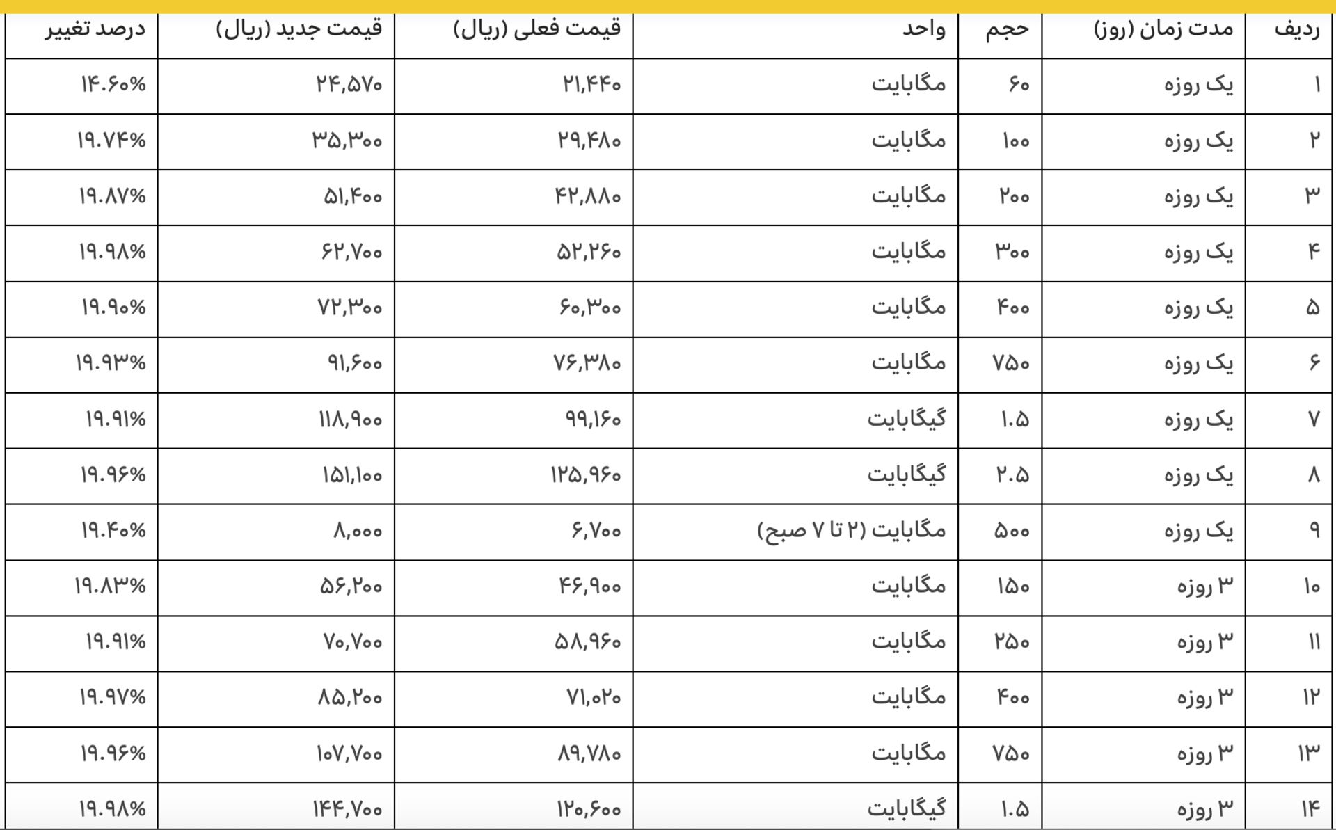 تعرفه‌های جدید اینترنت ایرانسل 