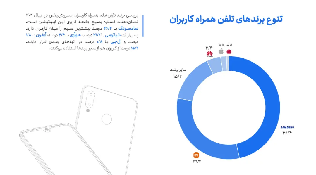 گزارش سروش پلاس