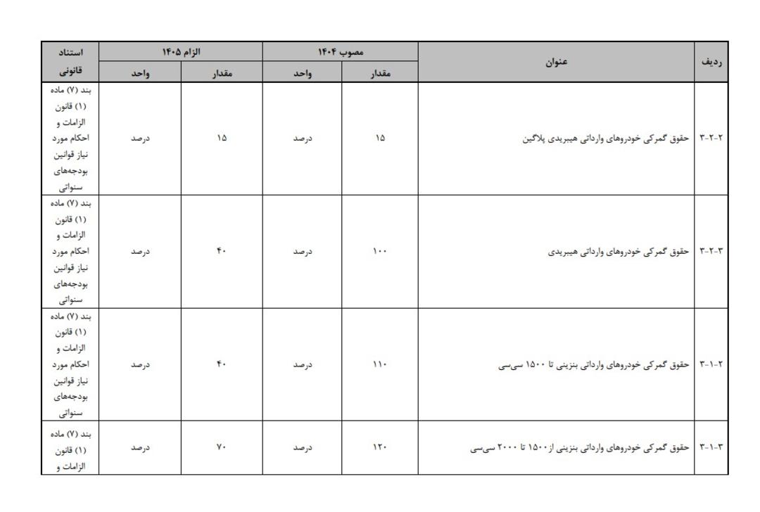 بودجه ۱۴۰۵ و واردات خودرو