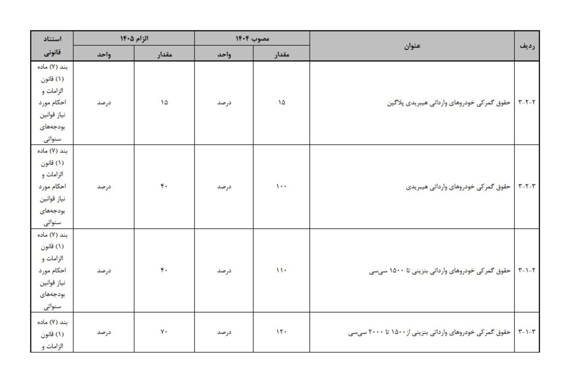 بودجه ۱۴۰۵ و واردات خودرو