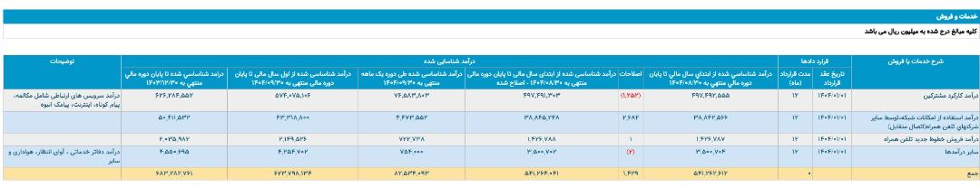 کدال همراه اول در آذرماه ۱۴۰۴
