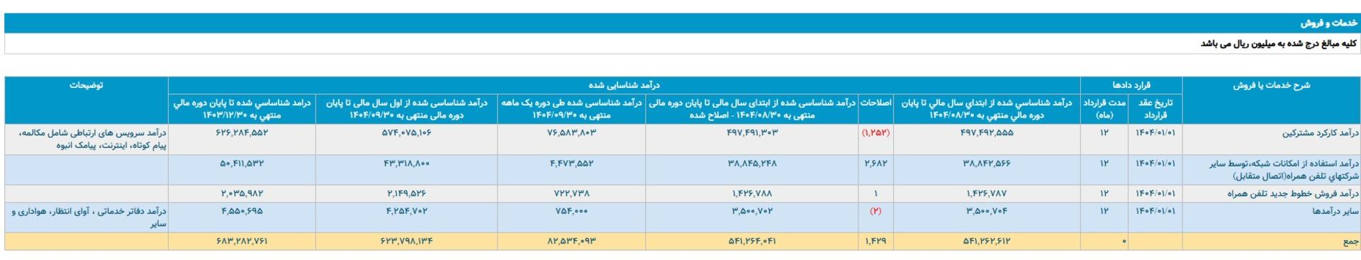 کدال همراه اول در آذرماه ۱۴۰۴