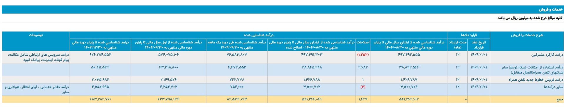 کدال همراه اول در آذرماه ۱۴۰۴