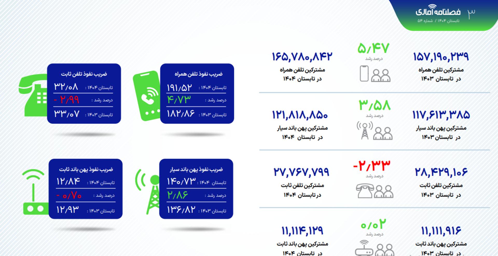 وضعیت شبکه در آمار رگولاتوری تابستان ۱۴۰۴