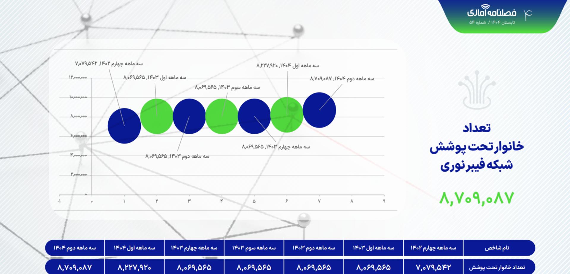 فیبر نوری در آمار رگولاتوری تابستان ۱۴۰۴
