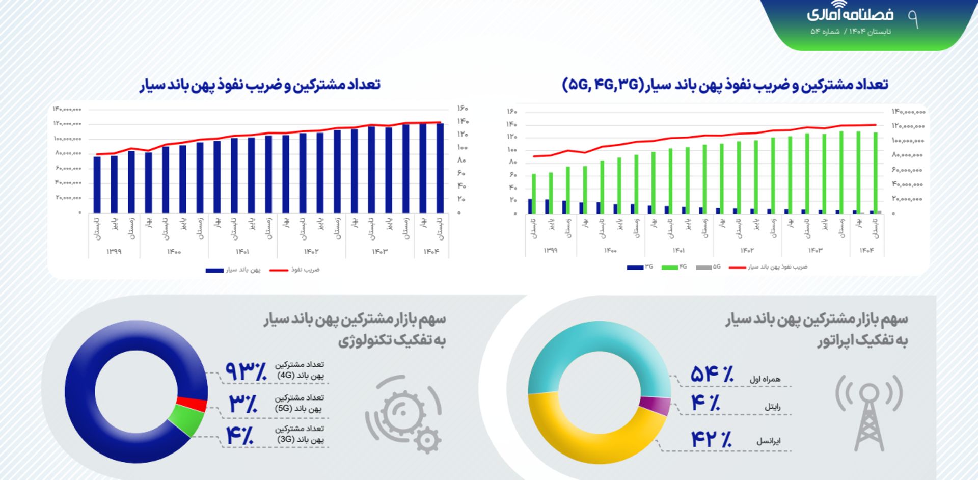 آمار رگولاتوری تابستان ۱۴۰۴
