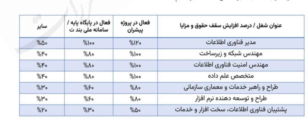 نامه حسین افشین درباره افزایش حقوق