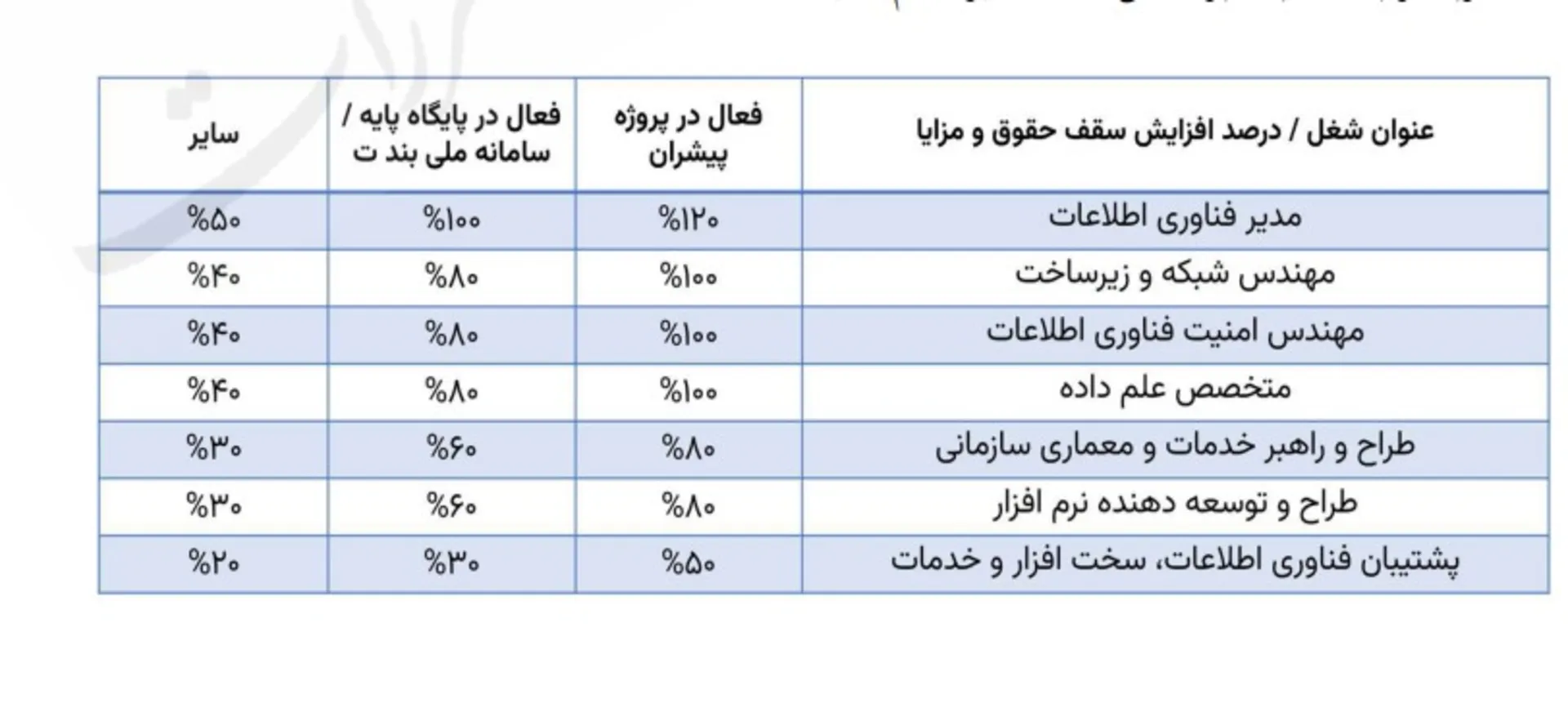 نامه حسین افشین درباره افزایش حقوق