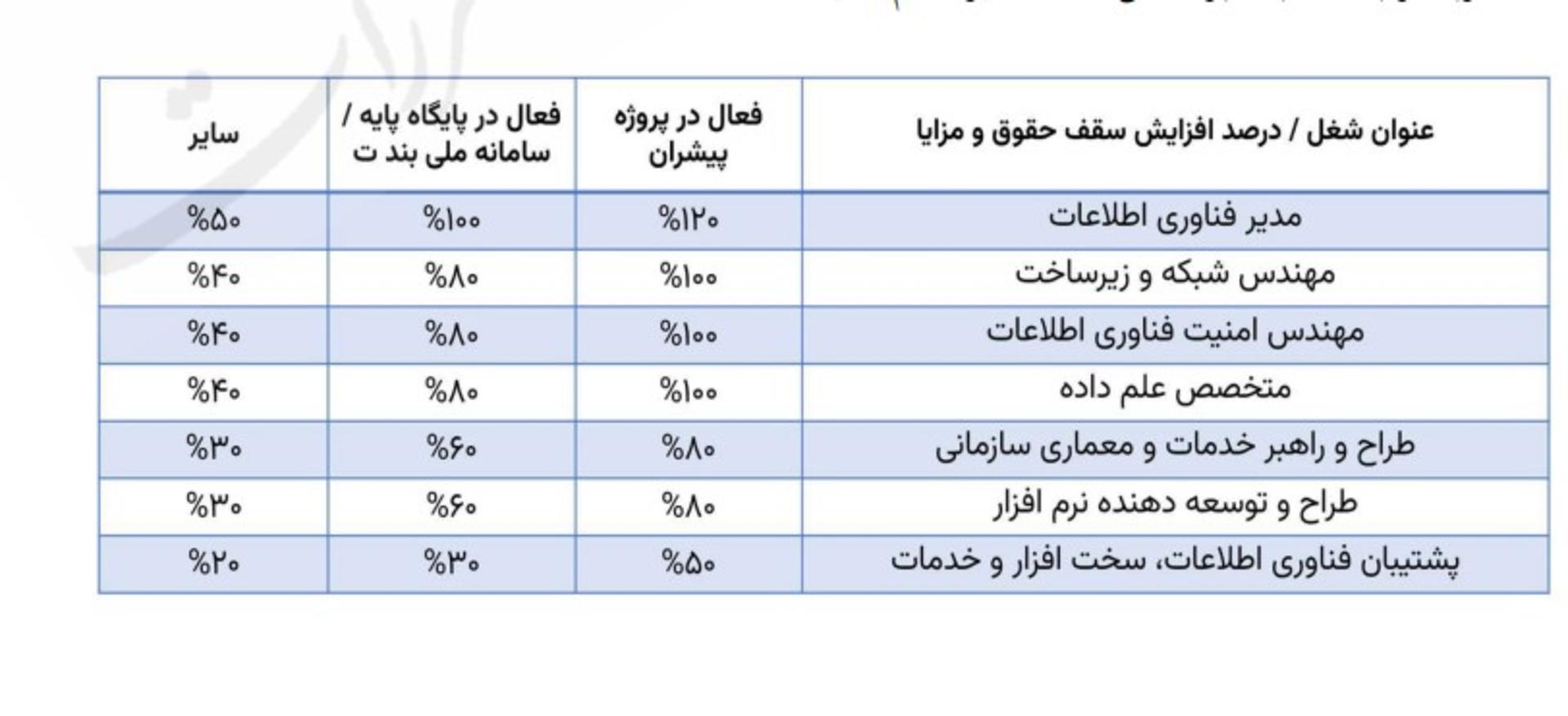 نامه حسین افشین درباره افزایش حقوق