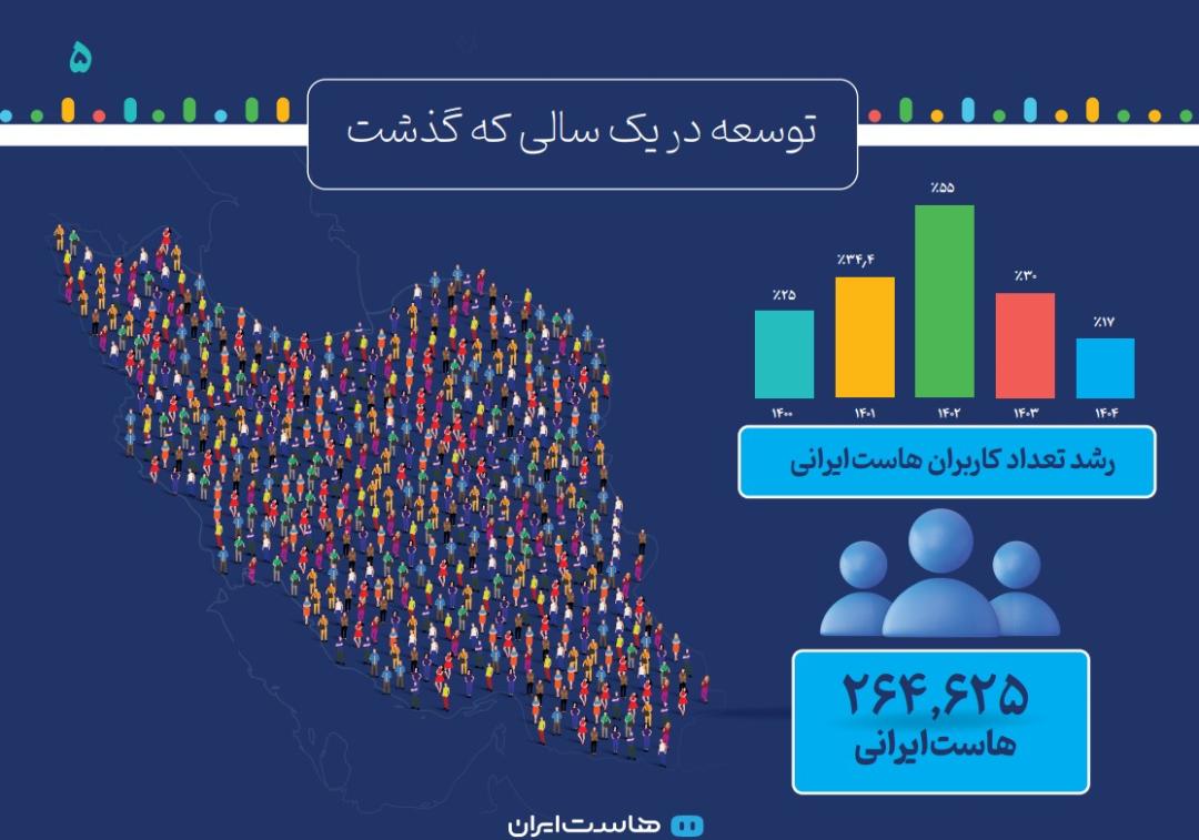 گزارش سال ۱۴۰۴ هاست ایران
