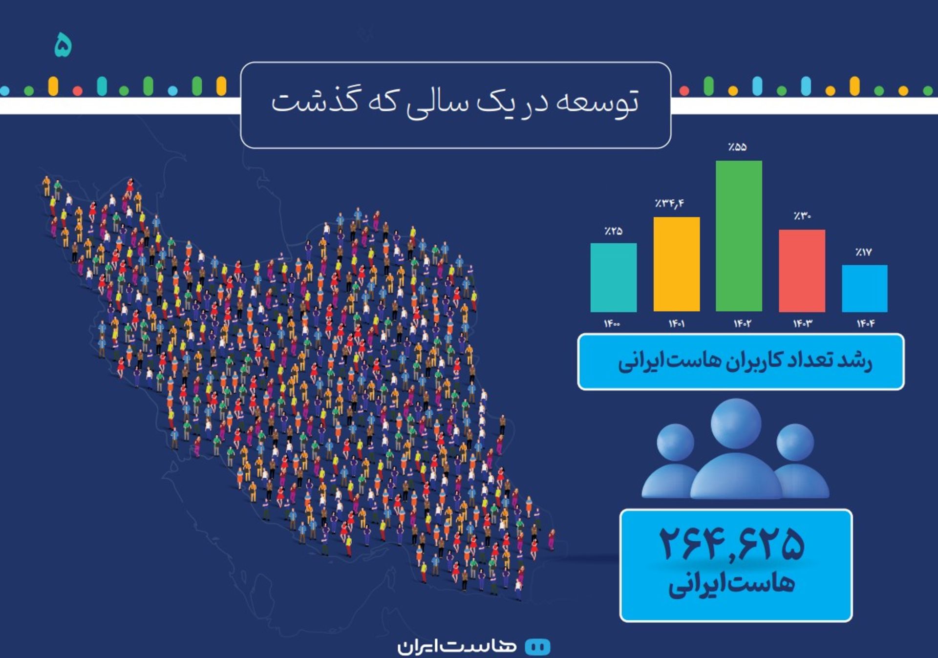 گزارش سال ۱۴۰۴ هاست ایران