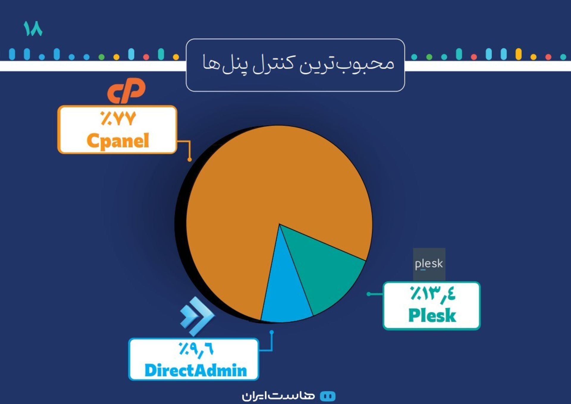 گزارش سال ۱۴۰۴ هاست ایران