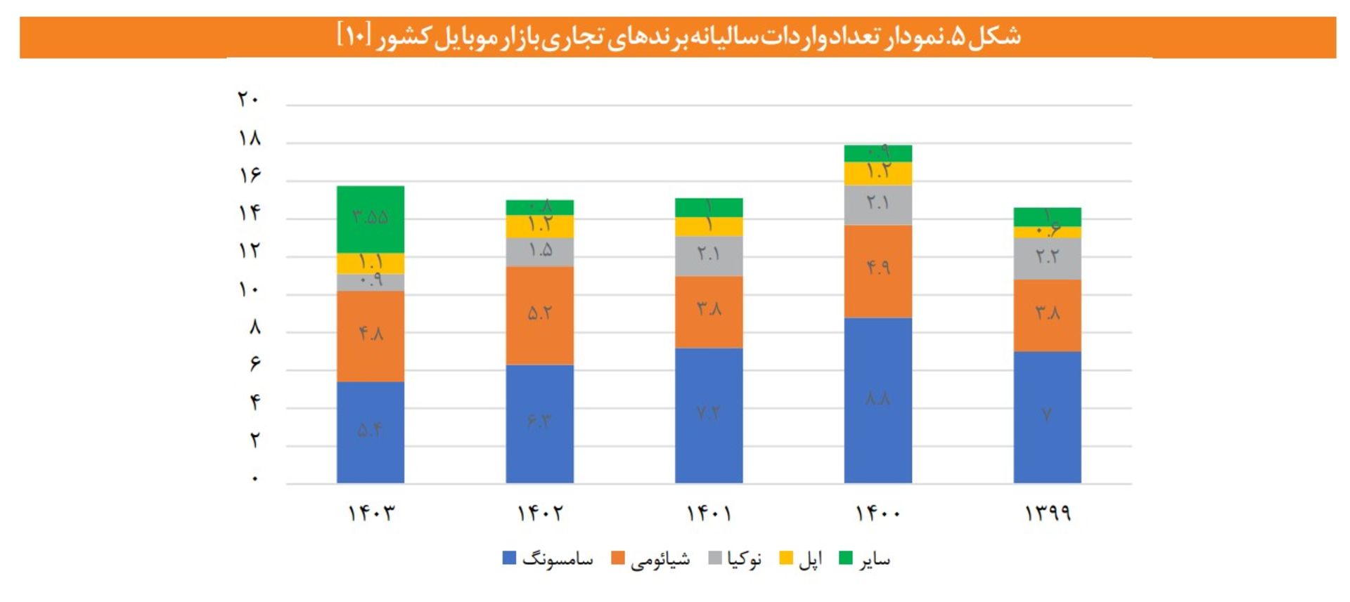 نمودار واردات موبایل  در ۵ سال اخیر