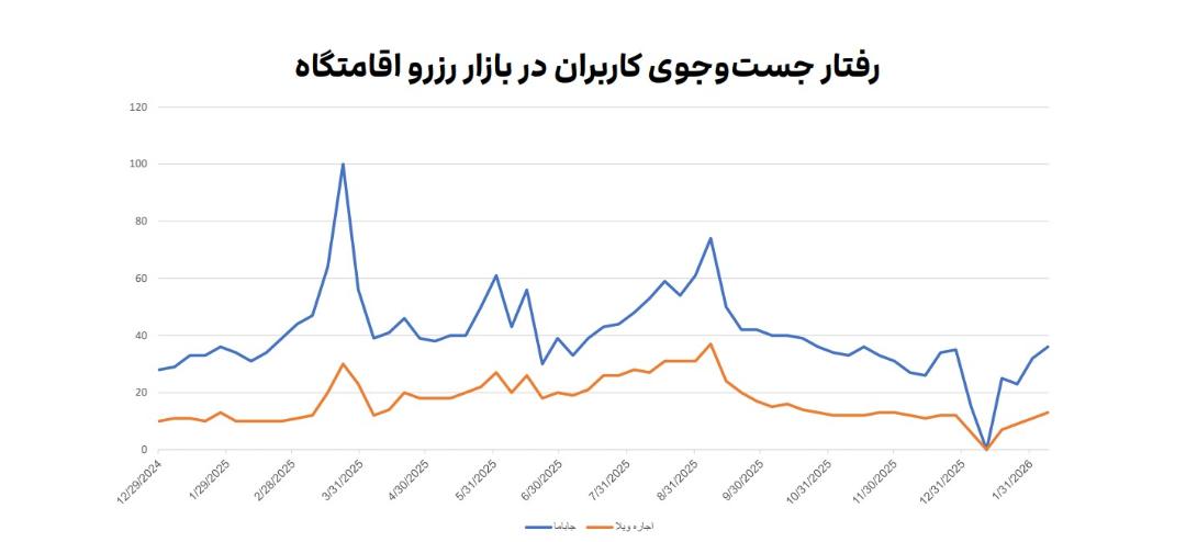 گزارش جاباما از کاهش بازار اقامتگاه در سال ۱۴۰۴ 