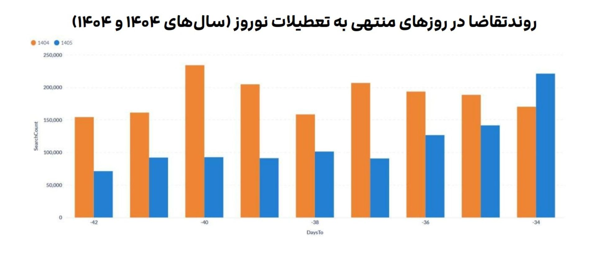 گزارش جاباما از کاهش بازار اقامتگاه در سال ۱۴۰۴ 