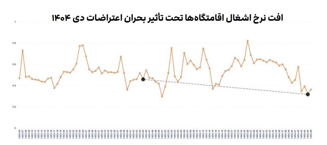 گزارش جاباما از کاهش بازار اقامتگاه در سال ۱۴۰۴ 