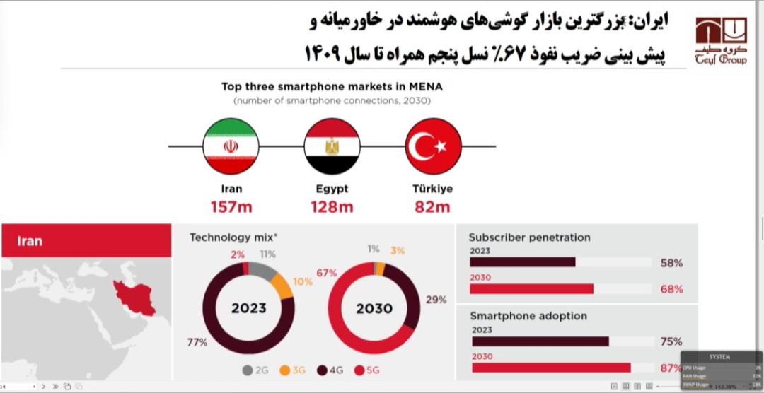 نمودارهای ارائه شده از سوی محمد کشوری در مراسم وزارت ارتباطات