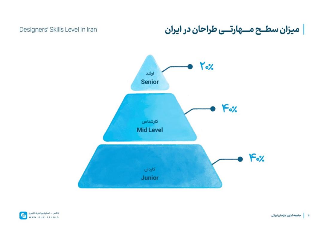 گزارش داکس از وضعیت طراحان ایران در قطعی اینترنت