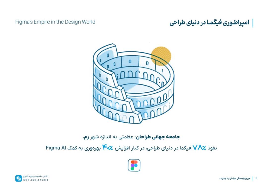 نفوذ فیگما در دنیای طراحی به ۷۸ درصد رسیده است