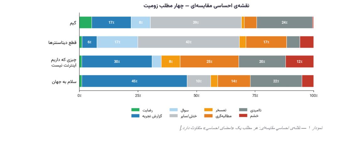 آمارهای دیتوم قطعی اینترنت و بی اعتمادی کاربران زومیت