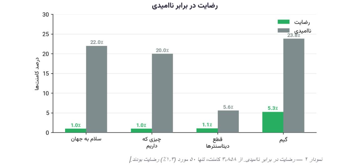 آمارهای دیتوم قطعی اینترنت و بی اعتمادی کاربران زومیت