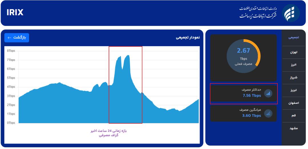 میزان مصرف اینترنت در بازی ایران و بلژیک