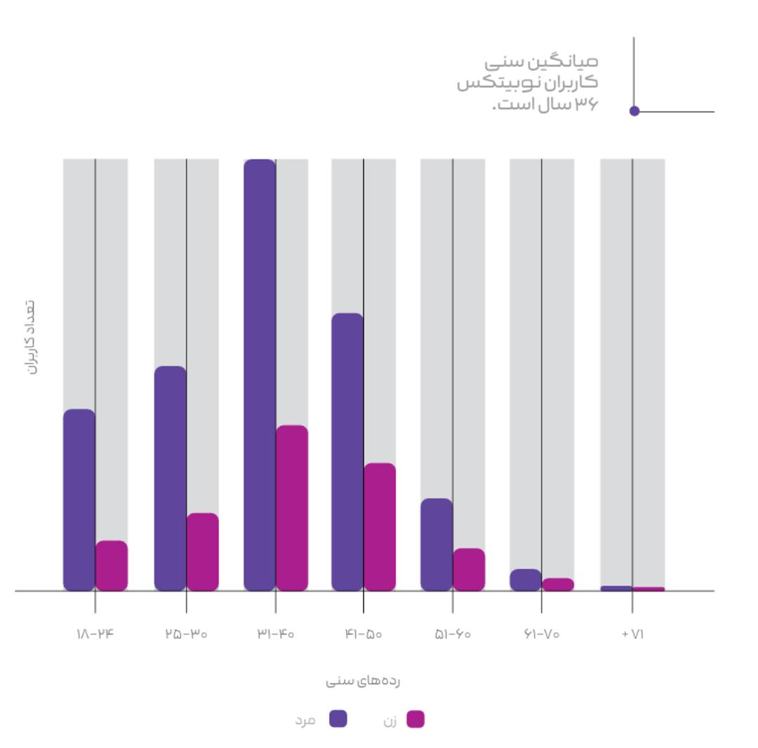 میانگین سنی کاربران نوبیتکس
