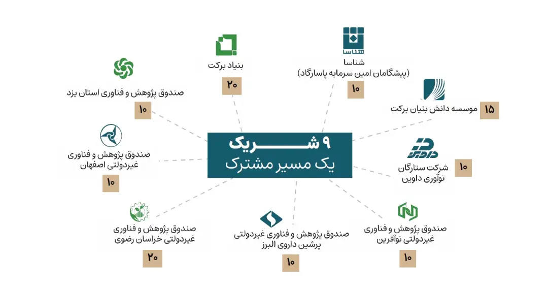 صد استارتاپ و گزارش ۷۸