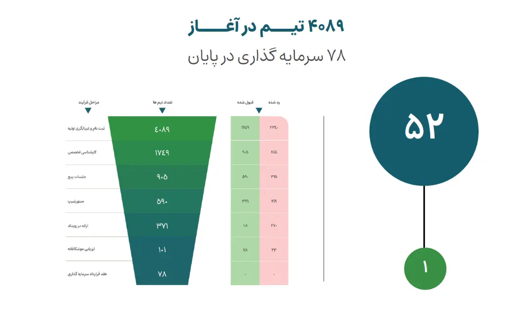 صد استارتاپ و گزارش ۷۸