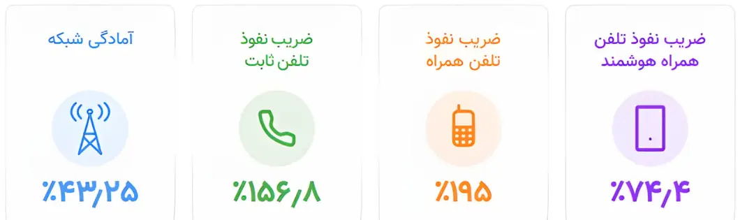 ضریب نفوذ موبایل