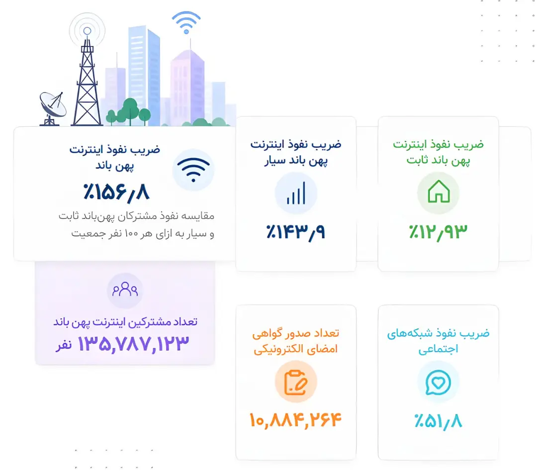 ضریب نفوذ اینترنت
