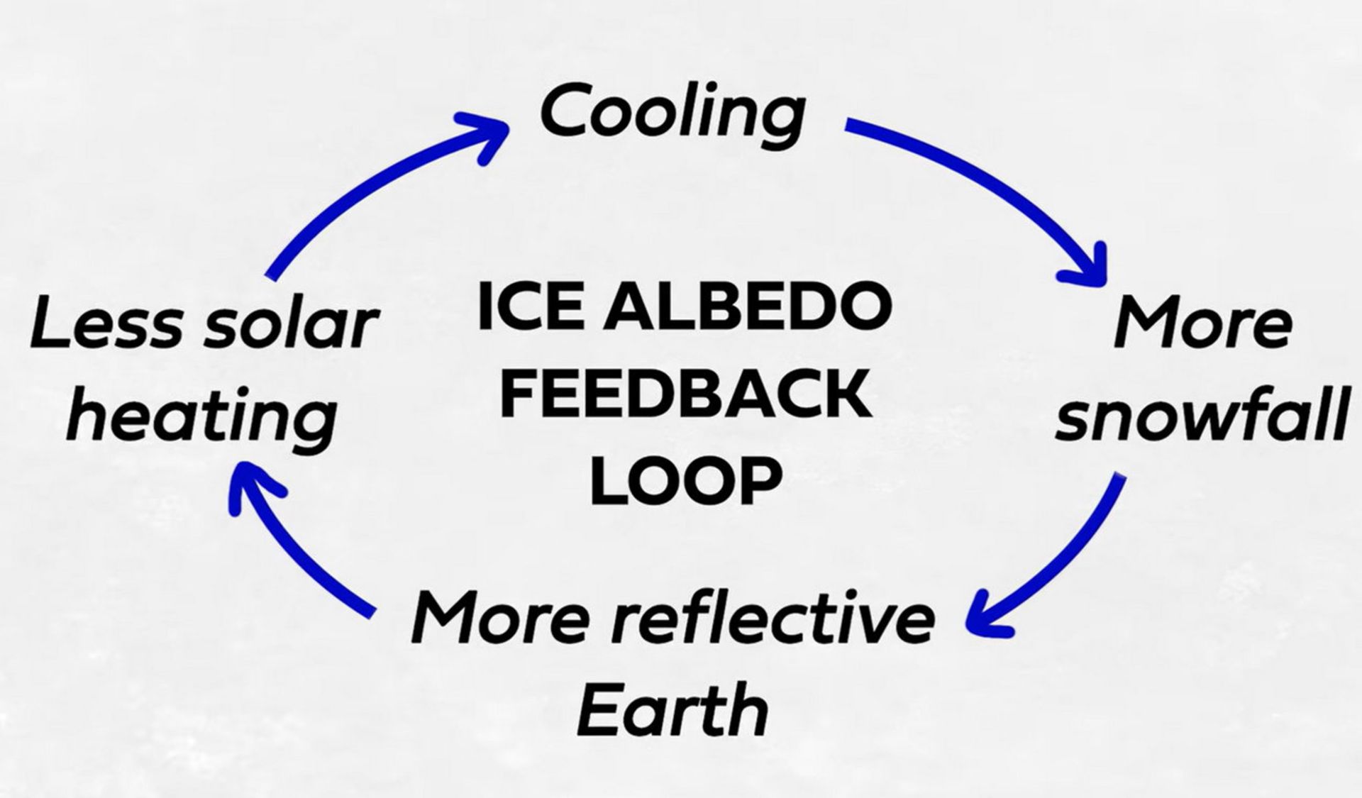 حلقه بازخورد مثبت آلبیدو-یخ