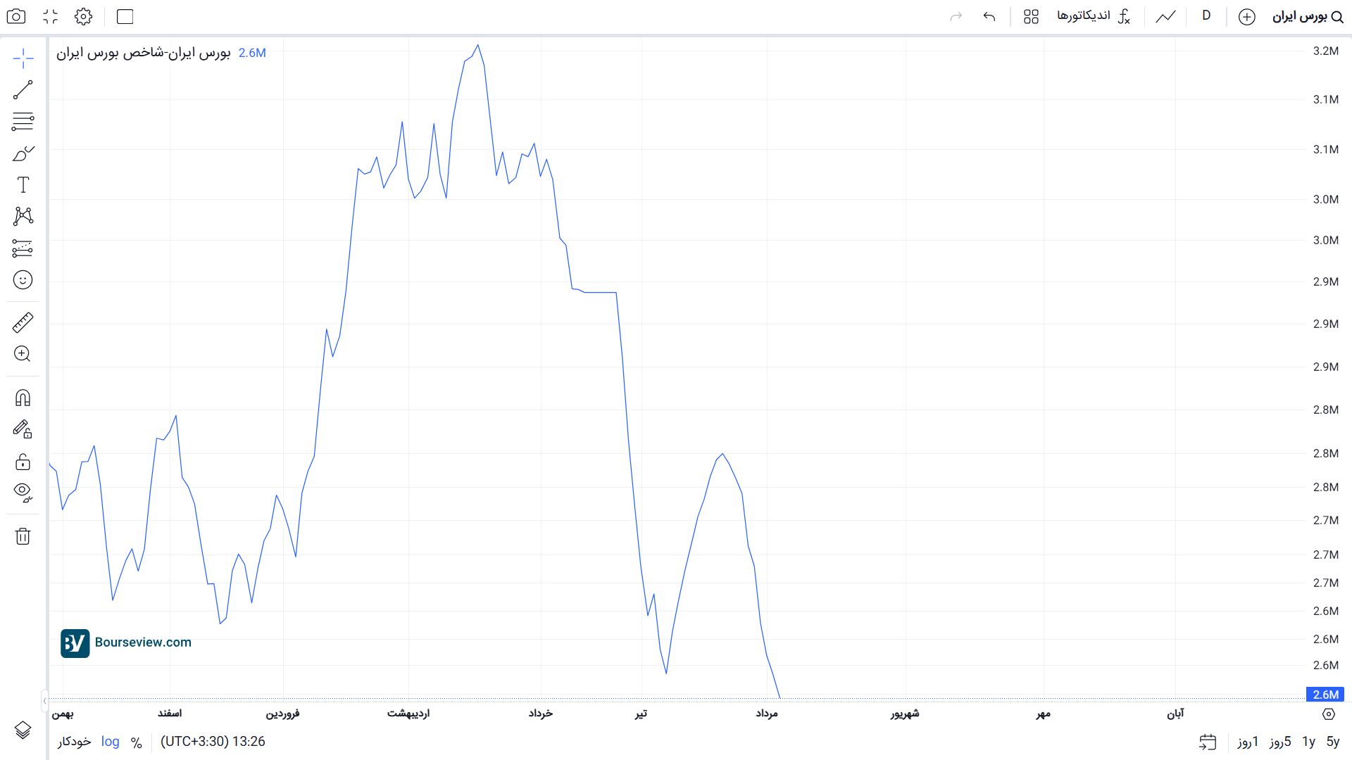 کاهش شاخص هم‌وزن بورس