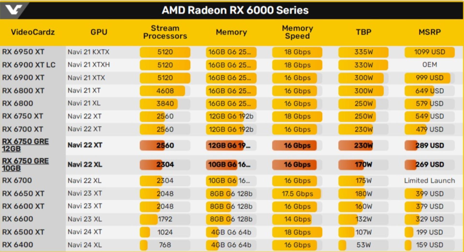 مشخصات کارت گرافیک Radeon RX 6750 GRE