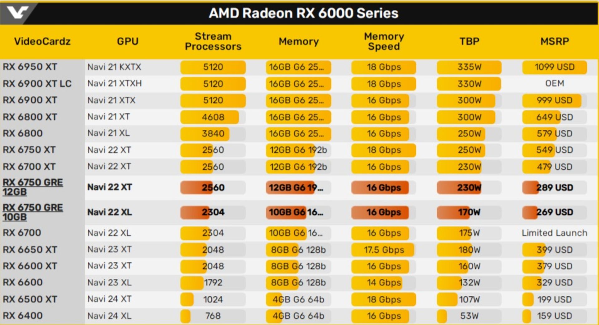مشخصات کارت گرافیک Radeon RX 6750 GRE