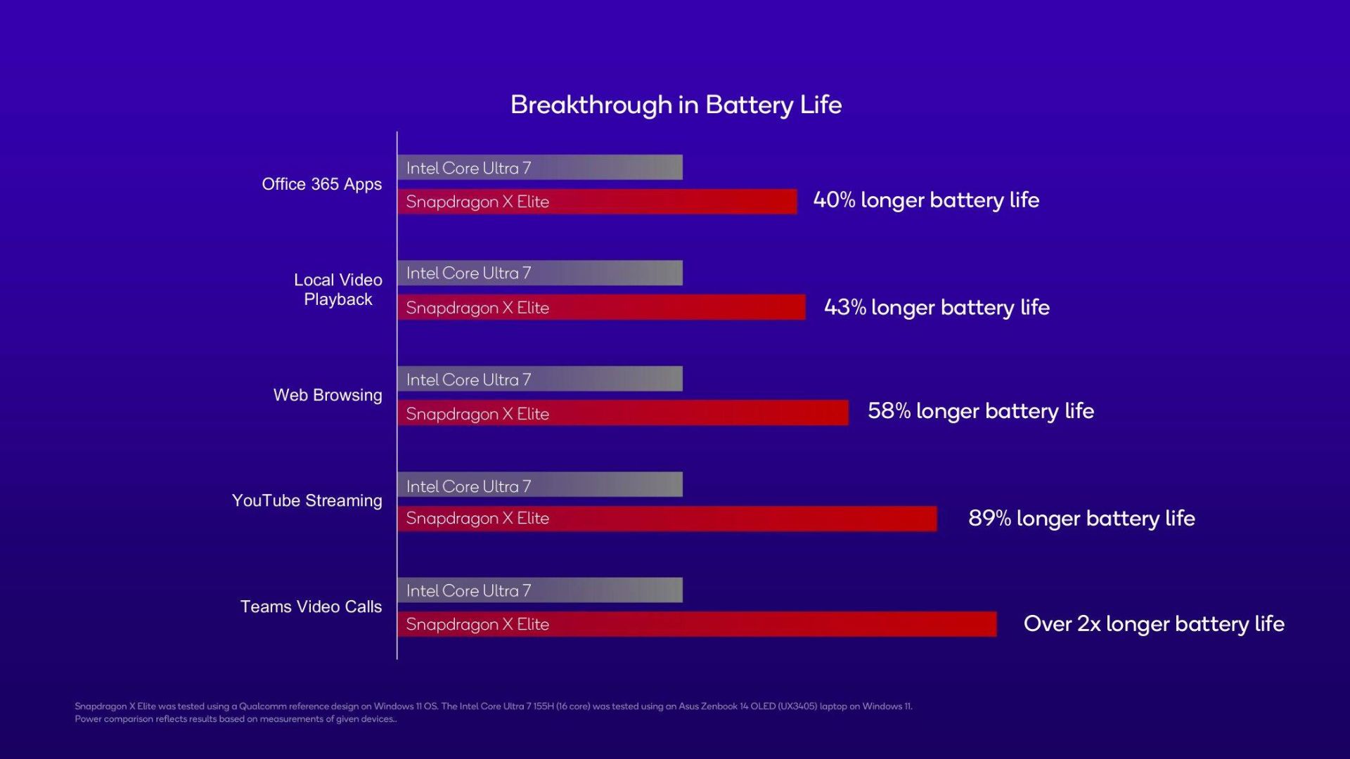 مقایسه عمر باتری اسنپدراگون X و اینتل Core Ultra 7