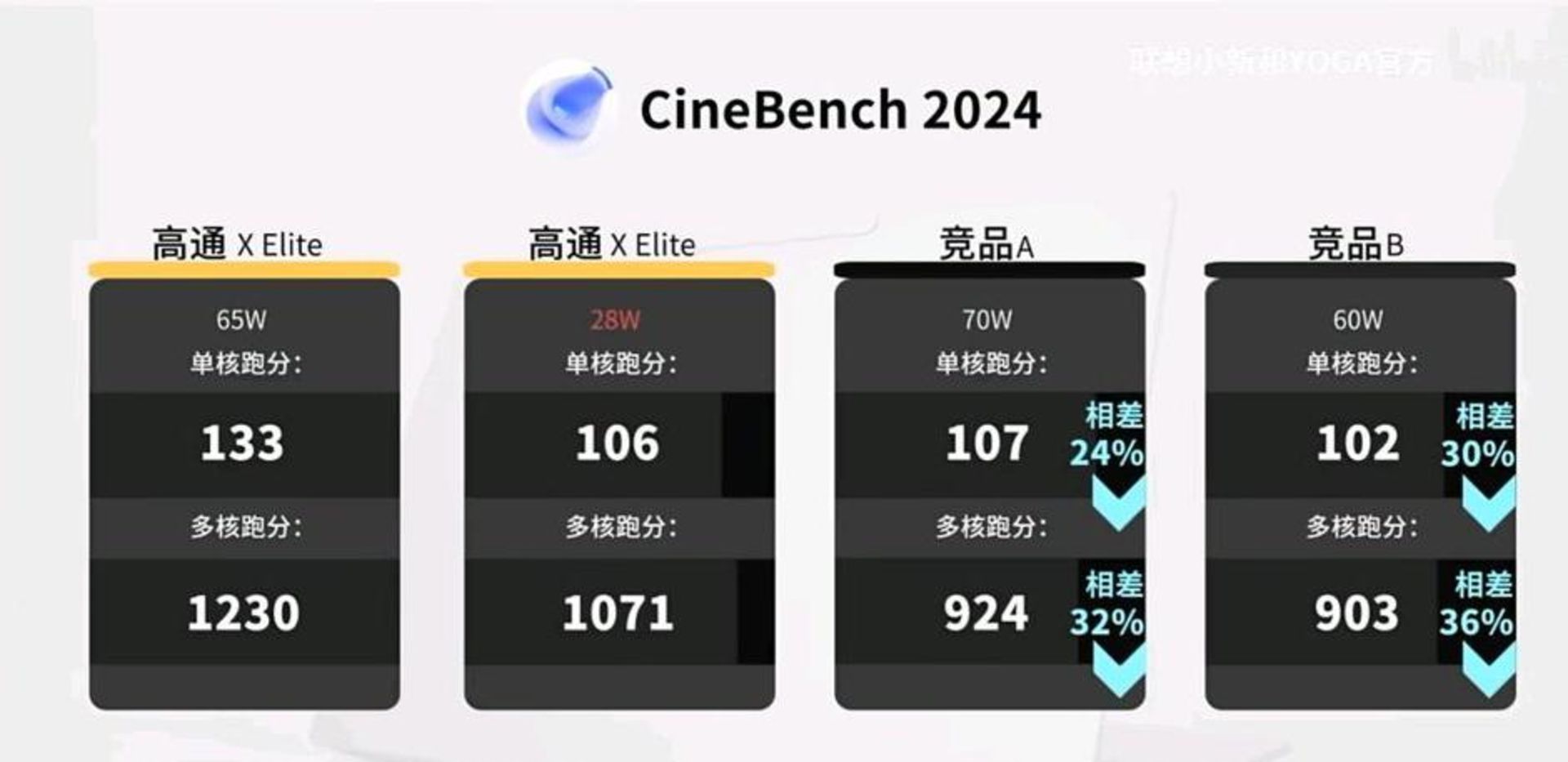بنچمارک اسنپدراگون ایکس الیت درمقابل رقبا Cinebench 2024