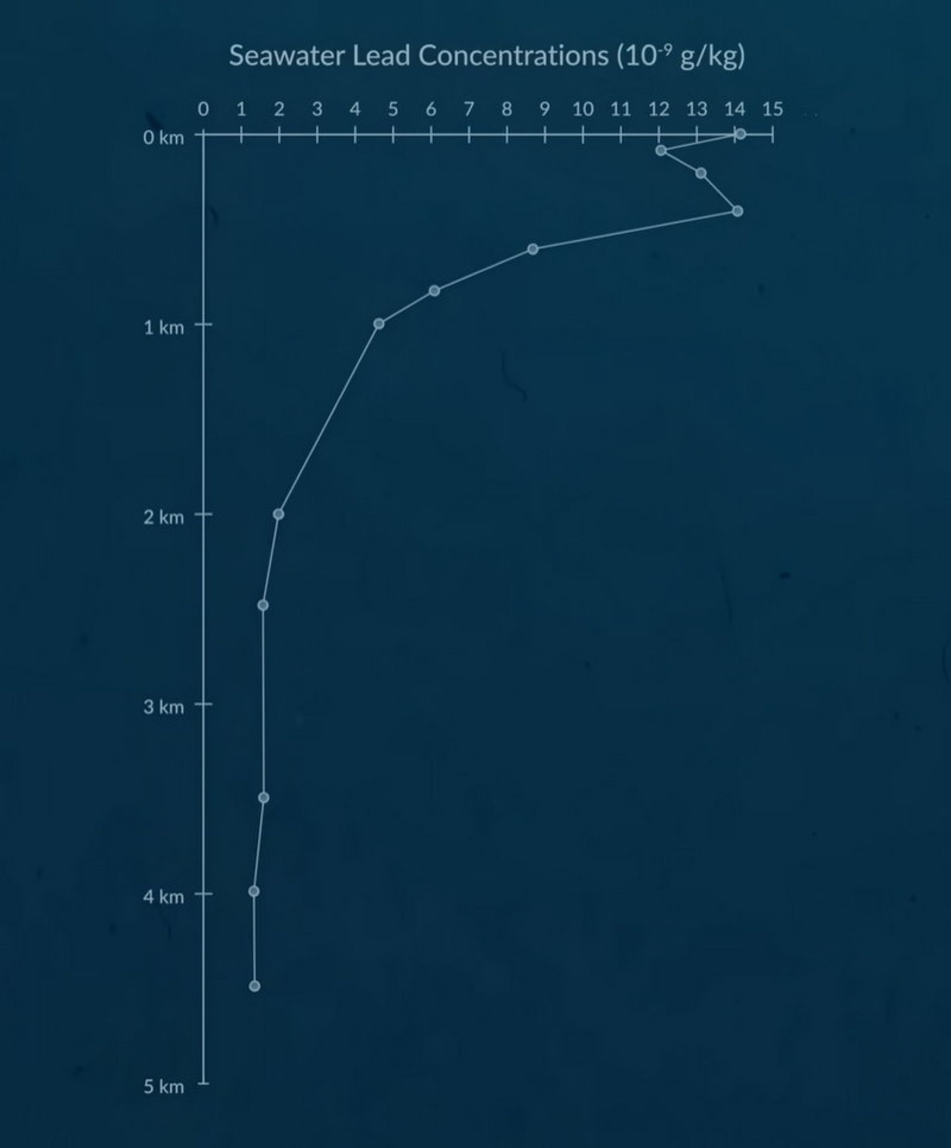 نمودار میزان سرب موجود در اعماق آب اقیانوس