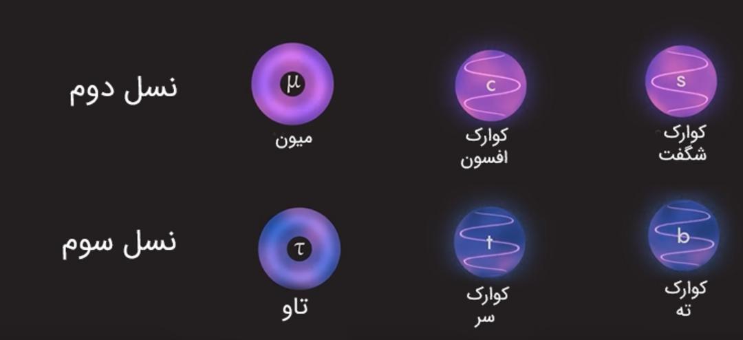 ذرات بنیادی نسل دوم و سوم