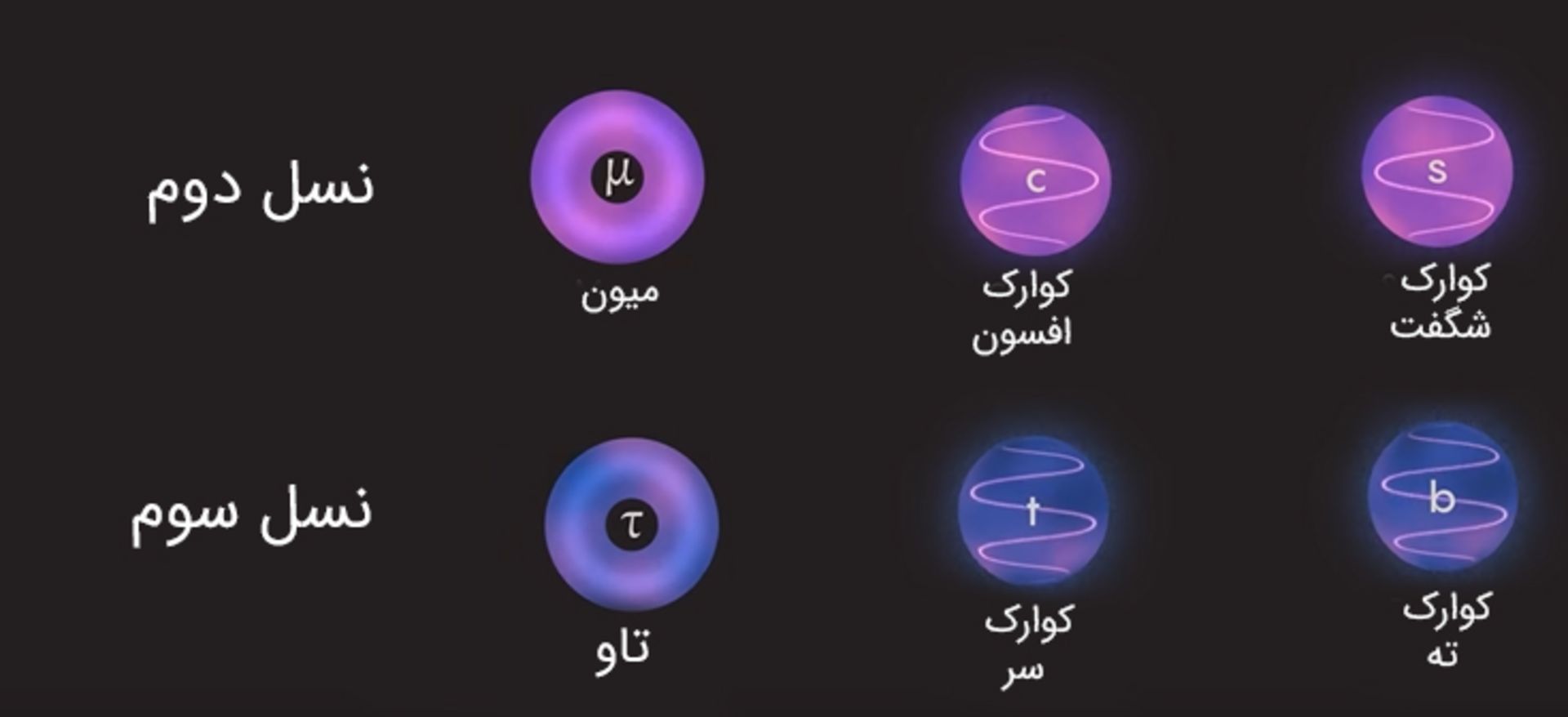 ذرات بنیادی نسل دوم و سوم