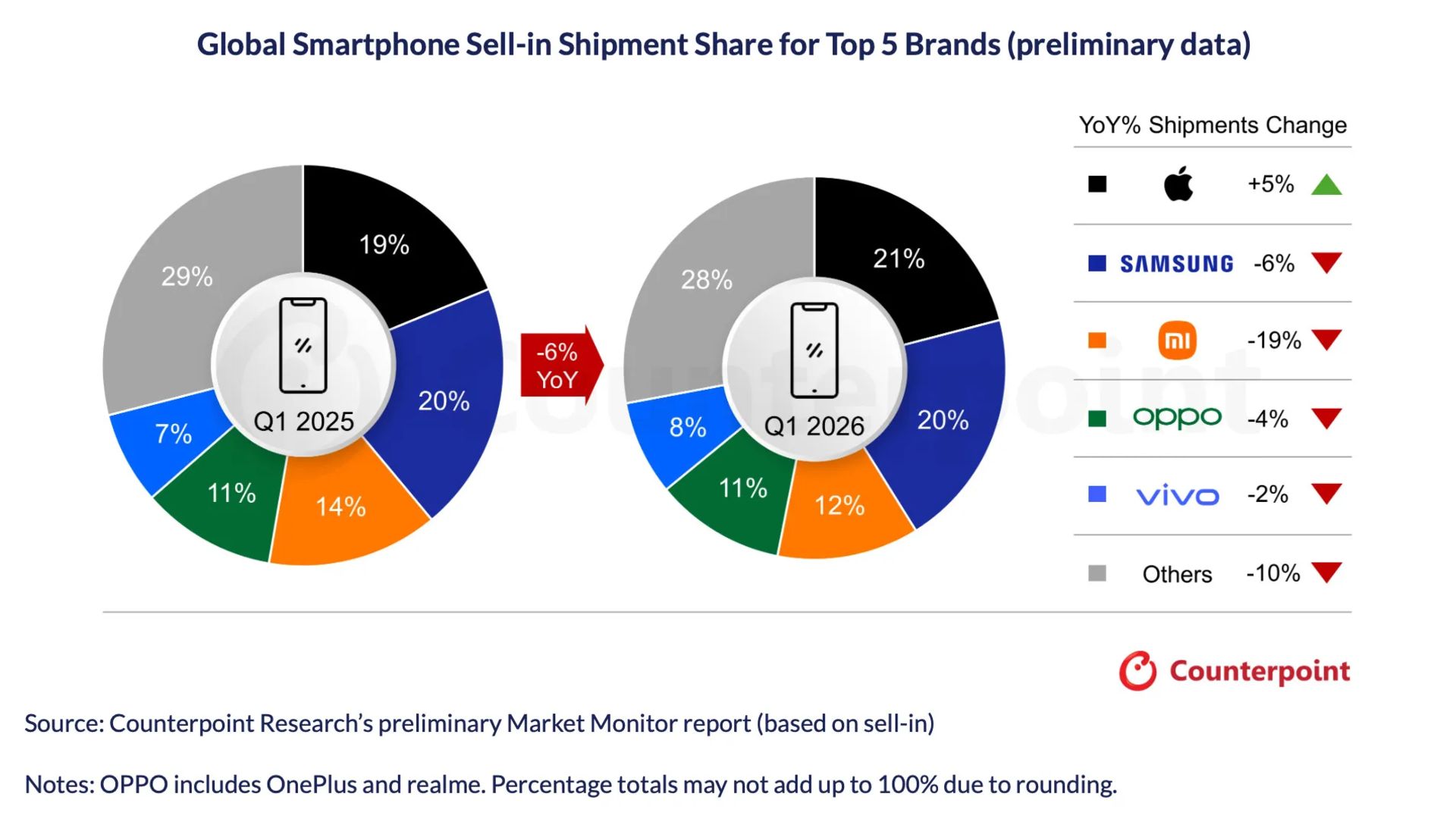 سهم فروش برندهای برتر موبایل در فصل اول سال ۲۰۲۶