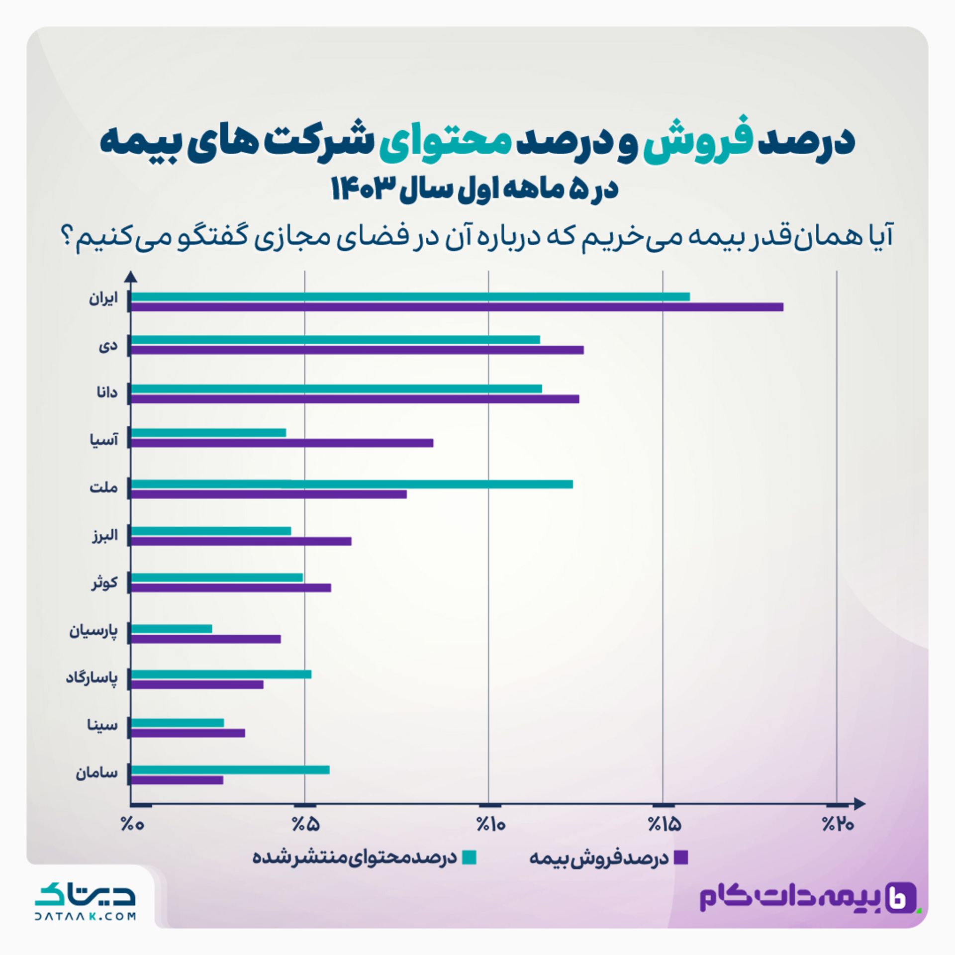 نمودار درصد فروش و درصد انتشار محتوا