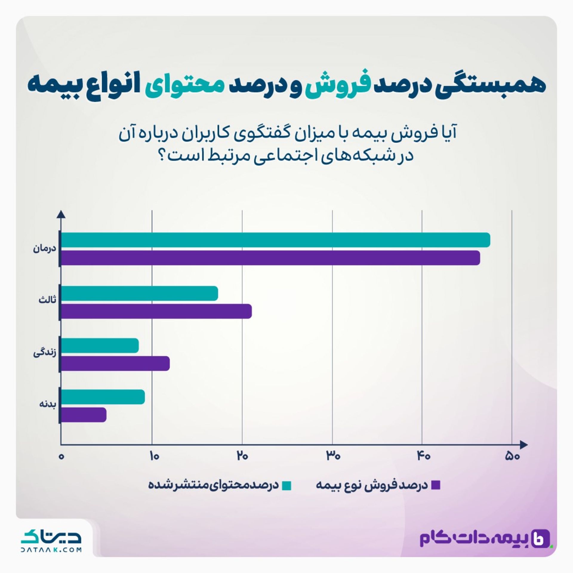 نمودار ارتباط میان فروش بیمه و سهم آن در گفتگوی کاربران