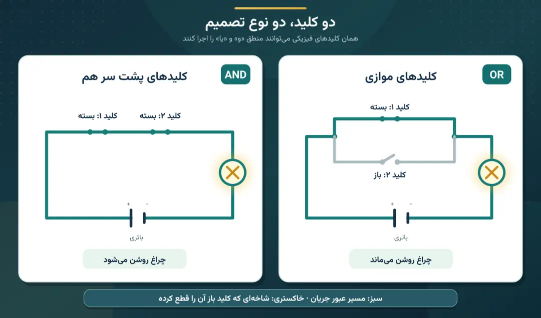 نمودار مدار الکتریکی با کلیدهای سری (AND) و موازی (OR) و باتری