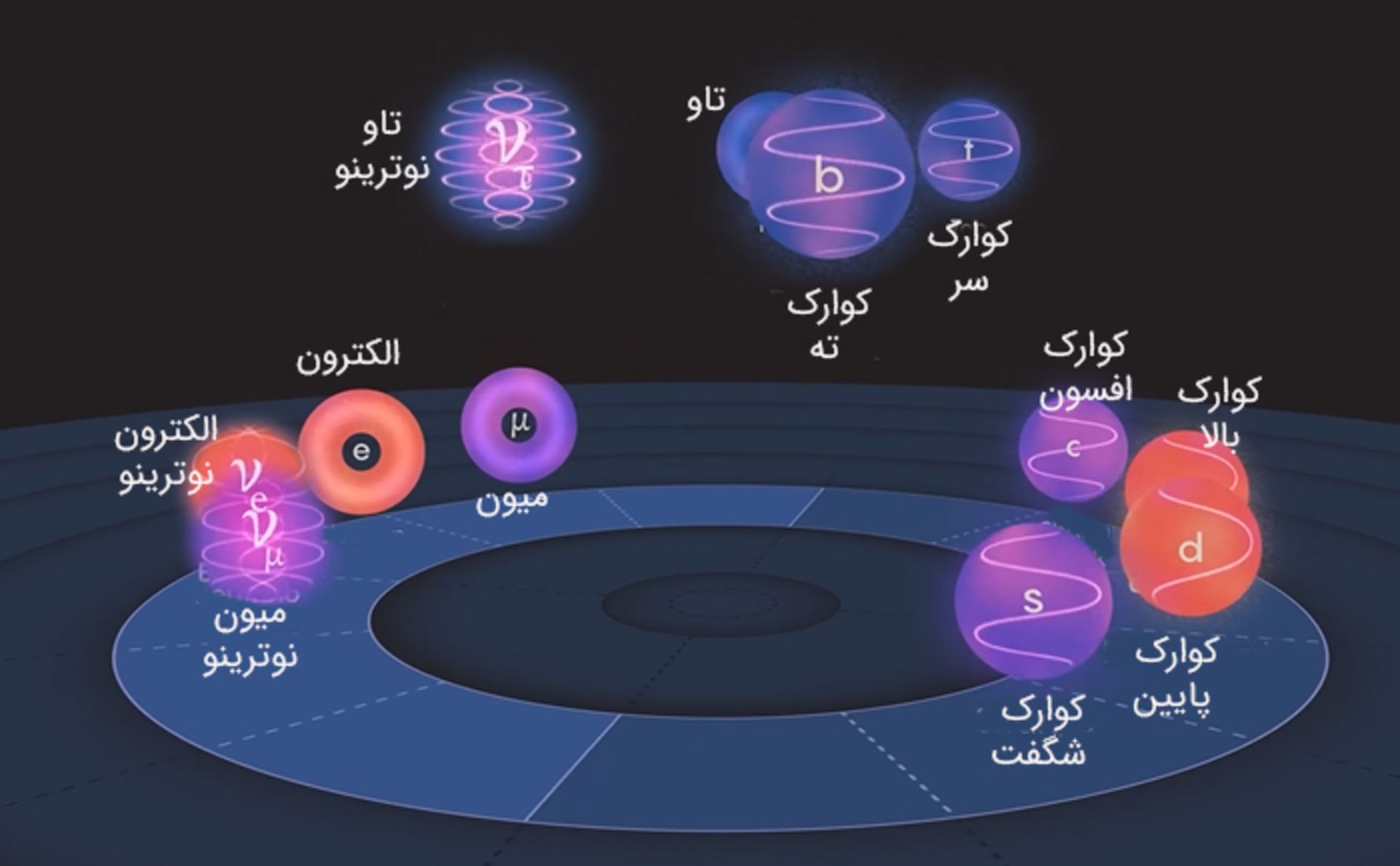 سومین گروه ۴ تایی ذرات بنیادی